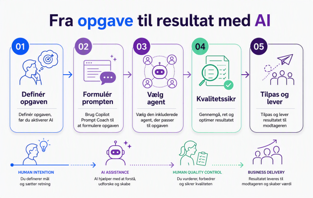 fra-opgave-til-resultatet-med-ai