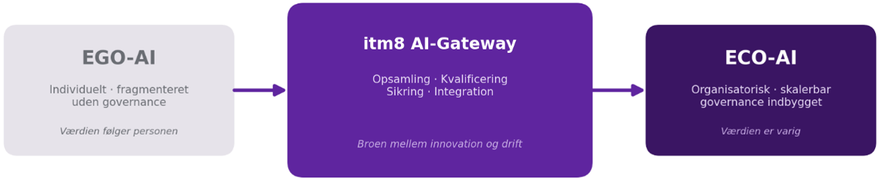 itm8 AI-gateway-mellem-ego-ai-og-eco-ai