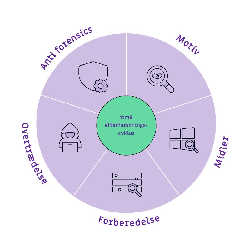 Digital Forensics-efterforskningscyklus