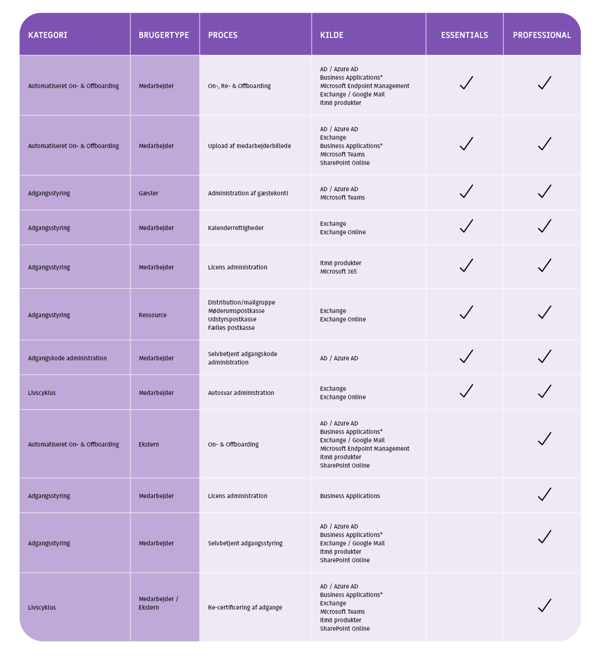 Tabel - identity management